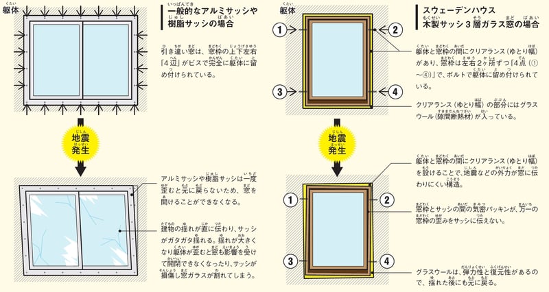 jishinnitsuyoimado