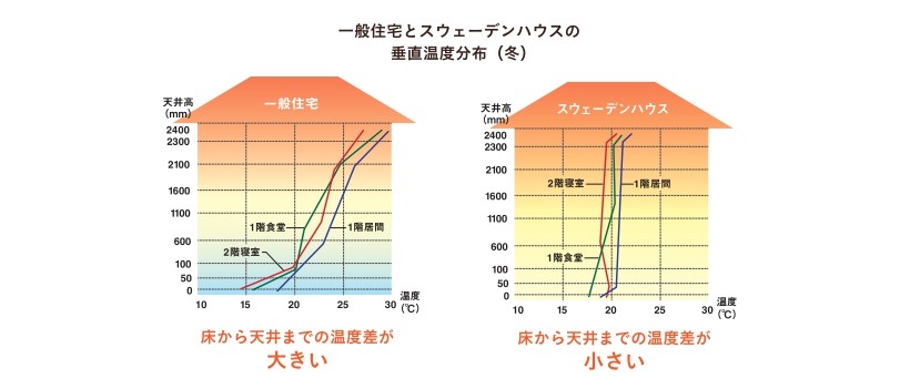 一般住宅とスウェーデンハウスの垂直温度分布(冬)_page-0001